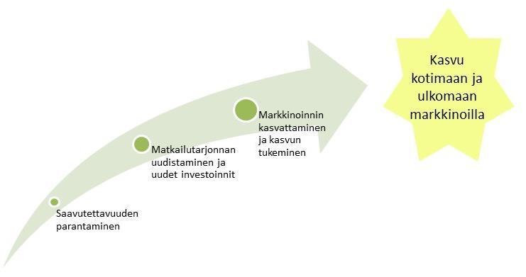 Keskeisimmät kehittämistarpeet Kainuun matkailun kehittämisen päämäärä on Kainuuseen tulevien matkailijamäärien kasvu kotimaan ja kansainvälisillä markkinoilla (kuva 3).