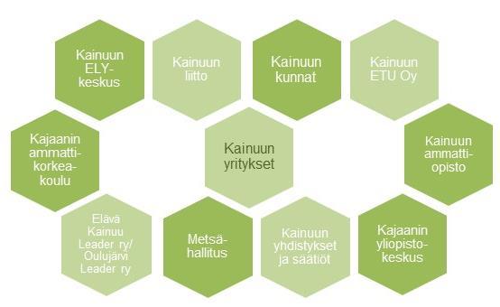 Kehittämisen organisointi ja resursointi Kainuun matkailun kehittäminen vaatii eri toimijoiden välistä luottamuksellista ja tiivistä yhteistyötä.