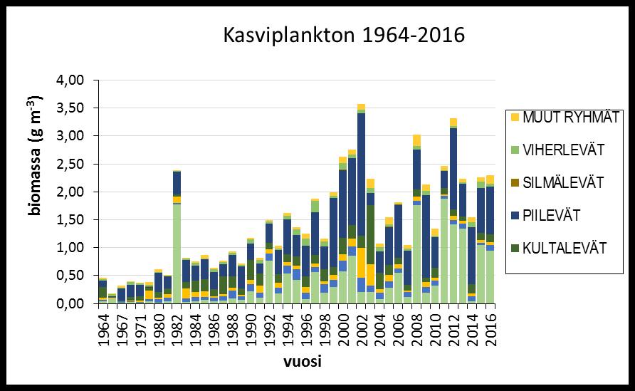 4 3,5 3 2,5 2 1,5 1 0,5 0 Kasviplankton vuonna 2016 Planktothrix MUUT RYHMÄT