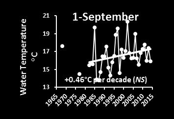 Water Temperature C Water Temperature C Water Temperature C Water Temperature C Water