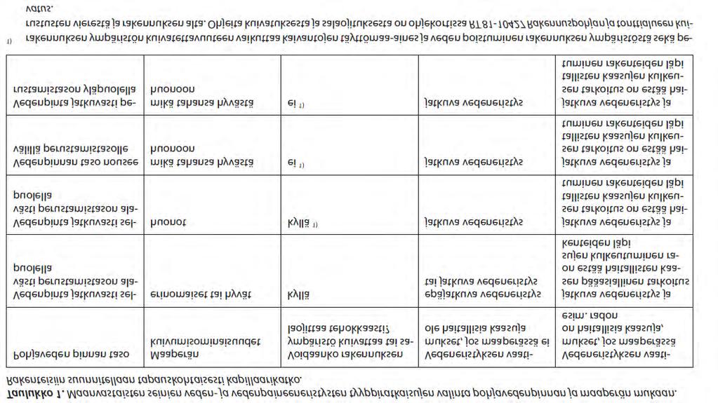 RIL 107-2012 VAIN LAUSUNTOA VARTEN 43 (174) perusmuurilevyä) tai muuten rakenteellisesti hallittua vedenpoistoa, jotka mahdollistavat kellarin seinän kuivumisen ulospäin.