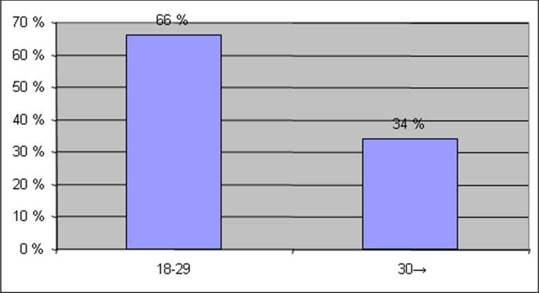 32 6 TULOKSET 6.1 Taustatiedot Vastauksia saatiin yhteensä 145 kappaletta. Vastaajista miehiä oli 63 (43 %) ja naisia 82 (57 %). Ikä Vastaajien keski-ikä oli 28 vuotta.