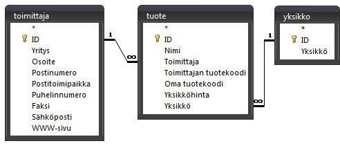 26 ryhmittelyyn ja kokonaisarvojen laskemiseen. Access sisältää monia ohjattuja toimintoja, joiden avulla voidaan luoda kyselyjä, mutta kyselyjen luonti onnistuu myös käsin. /1, s. 160-161/ Kuva 5.