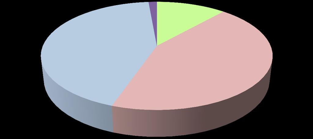 4 Kulttuurilautakunnan toimintatuotot alittuivat 6 % talousarviosta. Toimintakate toteutui 99,6 %, ulkoisen toimintakatteen toteutuma oli 99,1 %. Kulttuuriasiainkeskuksen toimintakate alittui n. 6 %. Ulkoiset toimintamenot alittuivat 74 000 euroa ja ulkoisia tuottoja kertyi 21 000 euroa arvioitua vähemmän.