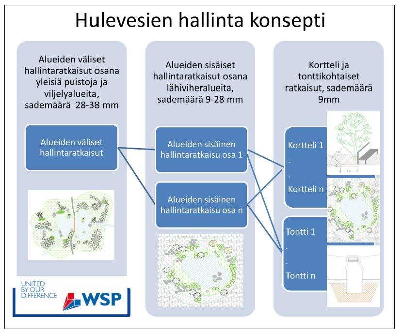 Kuva 38. Hulevesien hallinnan konseptiin Bild 38.