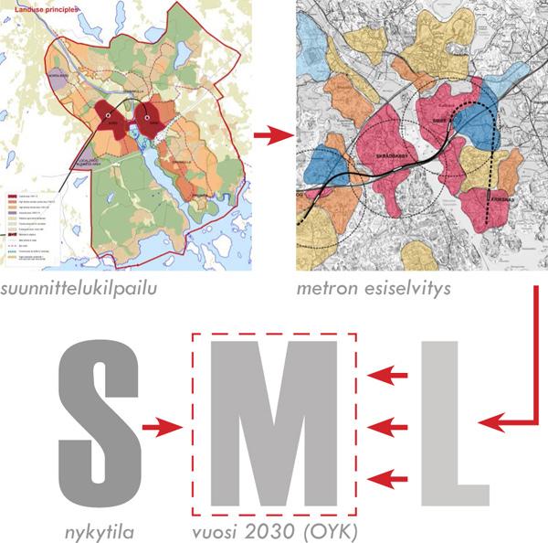 ITÄMETRON ESISELVITYKSEN RKENNEMLLIT Itämetron esiselvityksessä (WSP Oy, 2013) tutkittiin välille Majvik Sibbesborg vaihtoehtoisia metrolinjauksia ja niihin tukeutuvaa yhdyskuntarakennetta.