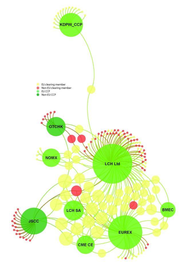 Keskusvastapuolet ovat vahvasti linkittyneitä Euroopassa: Toimijoiden keskinäiset suhteet OTC-johdannaismarkkinat Rahoitusmarkkinat kokonaisuudessaan Source: ESMA Public register for the