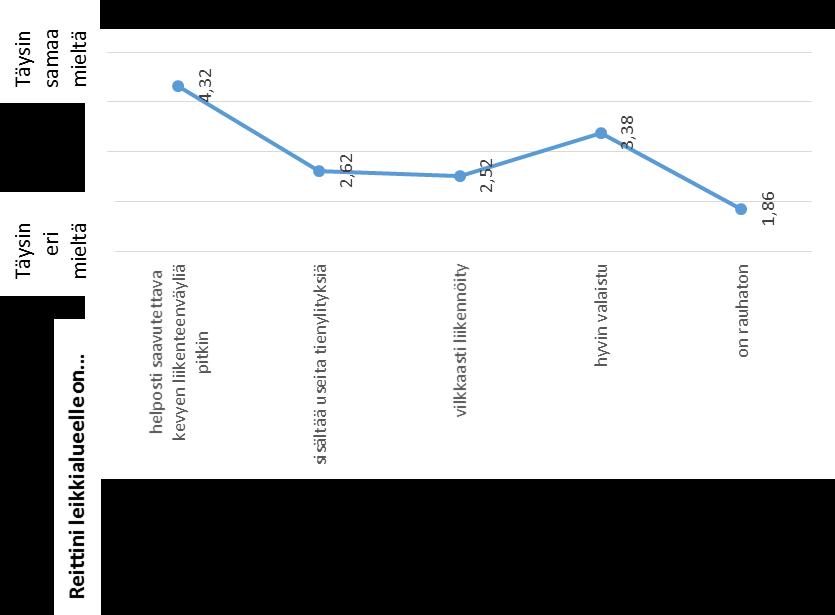 Liikkuminen leikkialueille Leikkialueille kävellään, noin 83% käy