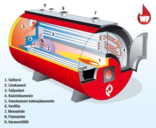 8 ammassa vedossa lämmönsiirron tarpeen mukaan. Tavallisesti tulitorvi ja tuliputki ovat vaakamallisia, mutta myös muunlaiset variaatiot ovat yleisiä. Höyrykattilatekniikka. (1.) Kuva 1.