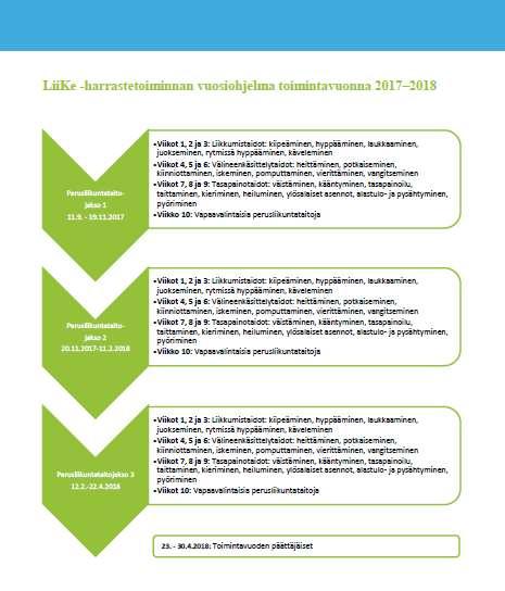 Harrastetoiminnan toimintamalli Perusliikuntataitoja edistävä toimintamalli: On tieteellistä näyttöä perusliikuntataitojen riittävän hallitsemisen positiivisesta yhteydestä nuoruus- ja aikuisiän