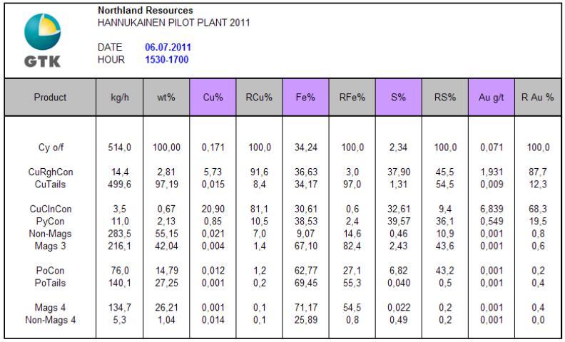 kultapitoisuus oli 6,7 g/t ja saantiprosentti 74,7 %. Eniten hävikkiä oli pyriittirikasteessa: noin 10 % Cu ja 20 % Au.