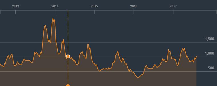 Baltic Dry Index 2013 2017