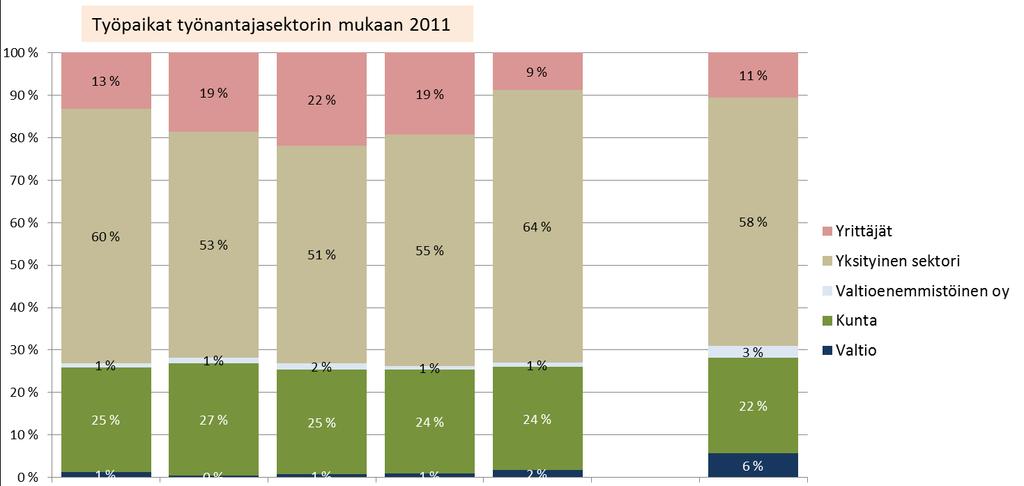 Työpaikat työnantajasektoreittain Vuonna 2011 alueen työpaikoista 27 % oli julkisella sektorilla, mikä oli edelleen vähemmän kuin koko maassa Lähde: Tilastokeskus Vuoden 2014 kuntajako Yrittäjäksi