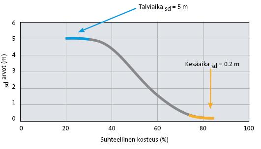 Rakenteen mahdollista kuivua sisäänpäin.