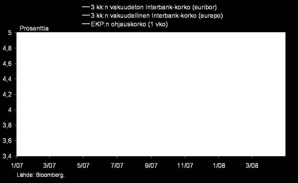 EKP:n ohjauskorko SUOMEN