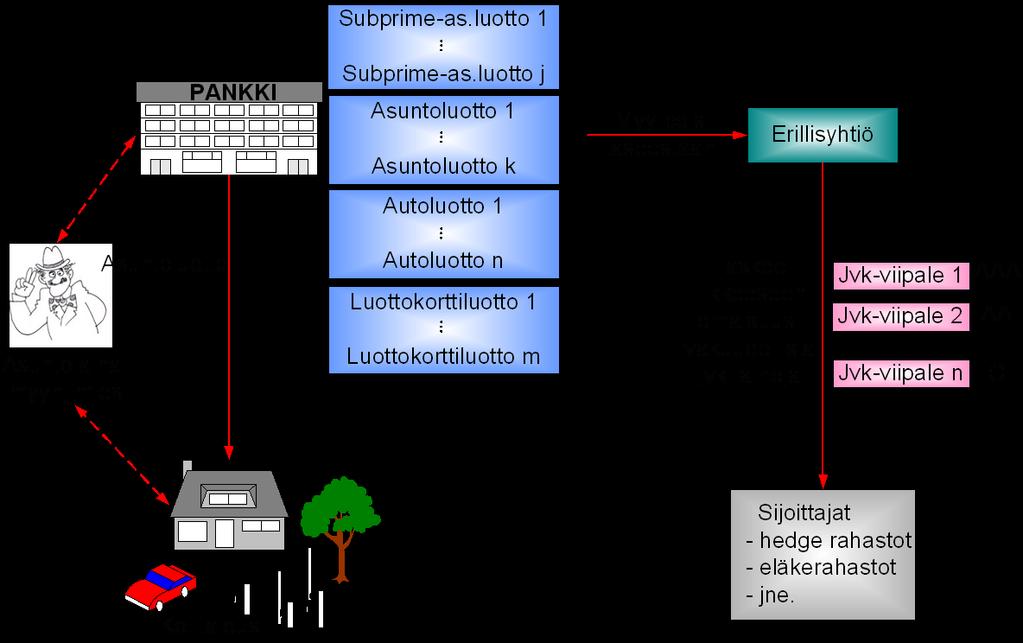 Subprime-asuntoluotot ja vakuudelliset