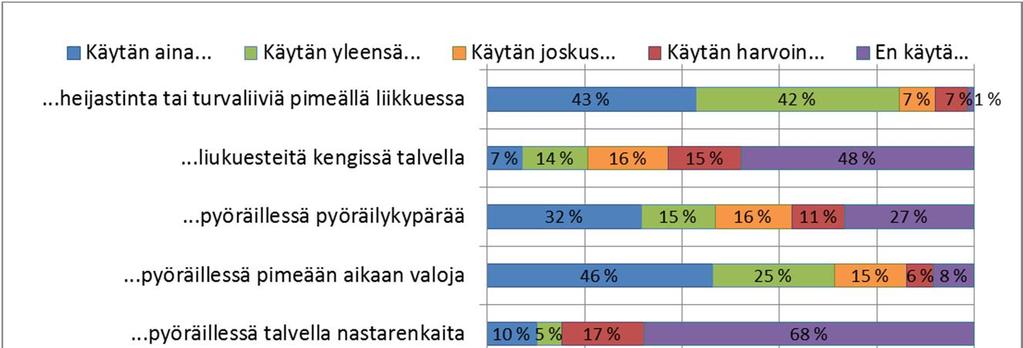 Kuva 5. Turvavälineiden käyttö.