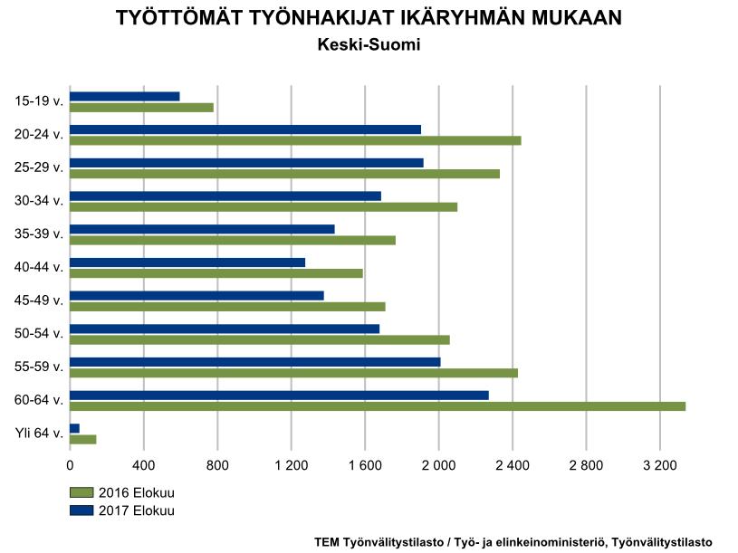 Työttömyys on laskenut kaikissa ikäryhmissä Nuorten (alle 25 v.