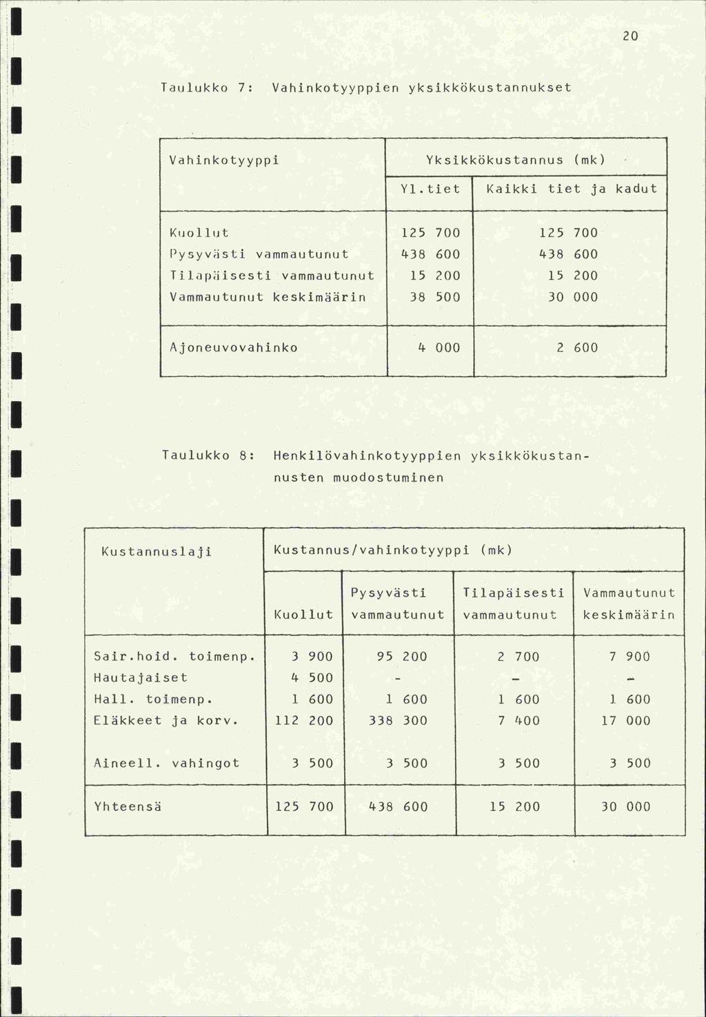 20 Taulukko 7: Vahinkotyyppien yksikkökustannukset Vahinkotyyppi Yksikkökustannus (mk) Yl.tiet Kaikki tiet ja kadut Kuollut 125 700 125 700 Pysyvisti vammauturiut 14.