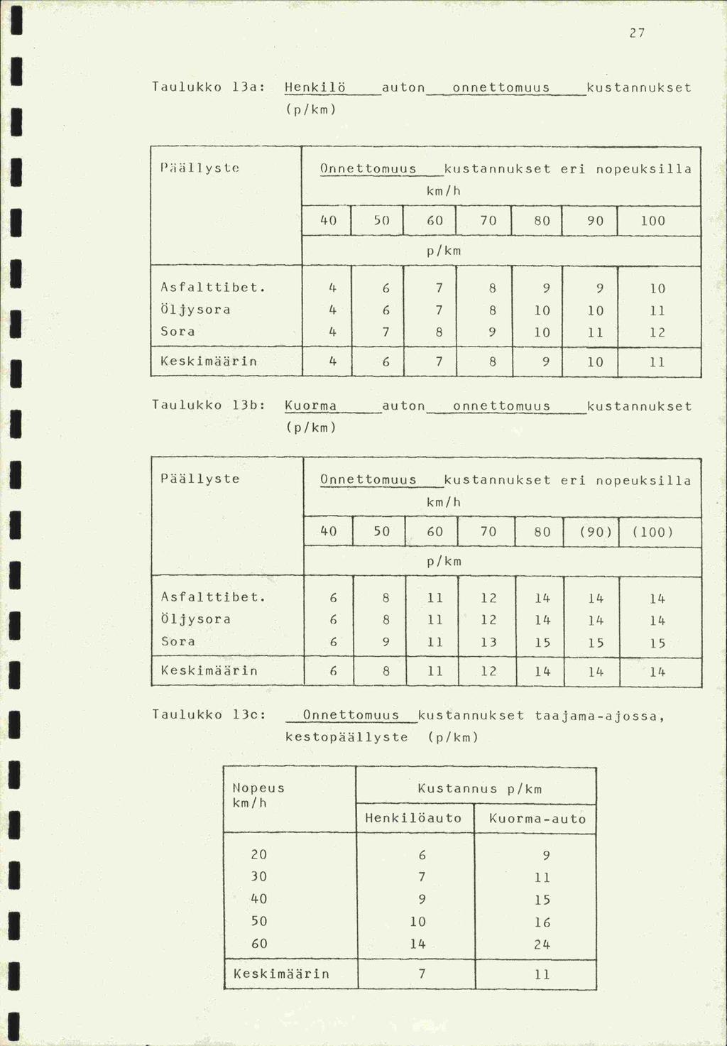27 Taulukko 13a: Henkilö auton onnettomuus kustannukset (p/km) Piiiiyste Onnettomuus kustannukset eri nopeuksilla km/h koj 50 60 70 80 90 00 p/km Asfaittibet.