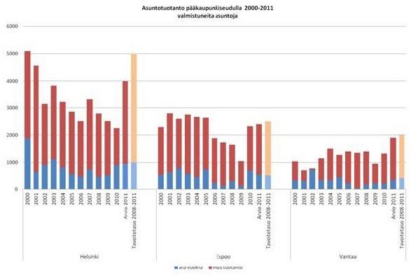 Helsingin kaupunki Pöytäkirja 25/2012 37 (81) Tavoiteltaessa seudullista yhteisvastuuta asuntopolitiikassa tulee Helsingin seudun kuntien sitoutua pitkäjänteiseen ja aluerakennetta tasapainottavaan