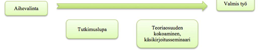 Tutustumiskäynnin tarkoituksena oli syventää yhteistyötä työelämän kanssa ja hankkia taustatietoa opinnäytetyötä varten. Joulukuussa 2015 esittelimme opinnäytetyötä käsikirjoitusseminaarissa.