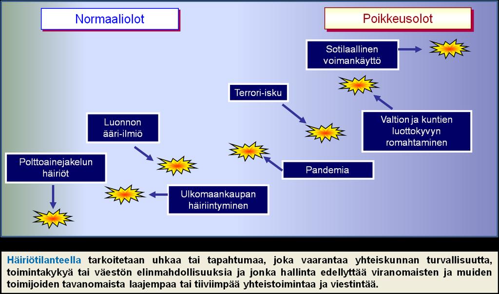 Häiriötilanteet >