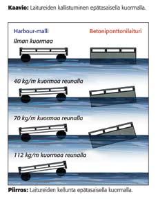 Molemmat laiturityypit ovat saman levyisiä (2,4 m) ja ponttonien kantavuus on sama (140 kg/m2) Molempia laiturityyppejä kuormitetaan poikkileikkauksen