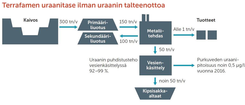 Kuva 2. Kaivoksen uraanitase ilman uraanin talteen ottoa. Kuva 3. Kaivoksen uraanitase kun uraanin talteenottolaitos on käytössä. *Luku perustuu uraanin 50 % saantioletukseen.