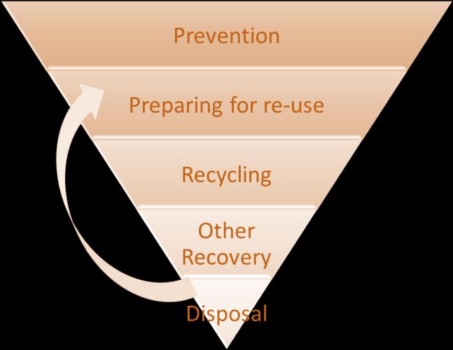 UUMA2 Moving up the Waste hierarchy on Waste Framework