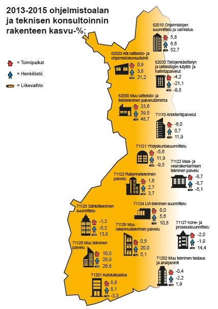 62010 Ohjelmistojen suunnittelu ja valmistus 62020 Atk-laitteisto- ja ohjelmistokonsultointi 62030 Tietojenkäsittelyn ja laitteistojen käyttö- ja hallintapalvelut 62090 Muu laitteisto- ja