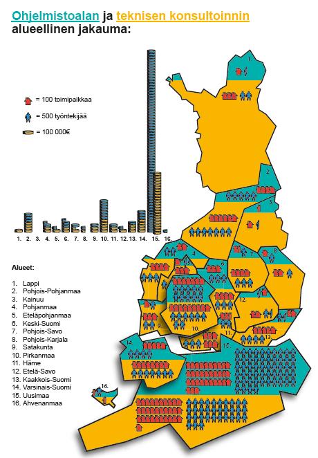 Alueellinen jakauma - Uudenmaan suhteellinen ja absoluuttinen osuus hallitseva (esim. pääkonttorien vaikutus) - Esim. ohjelmiston yrityksistä reilu puolet sijaitsee Uudellamaalla.