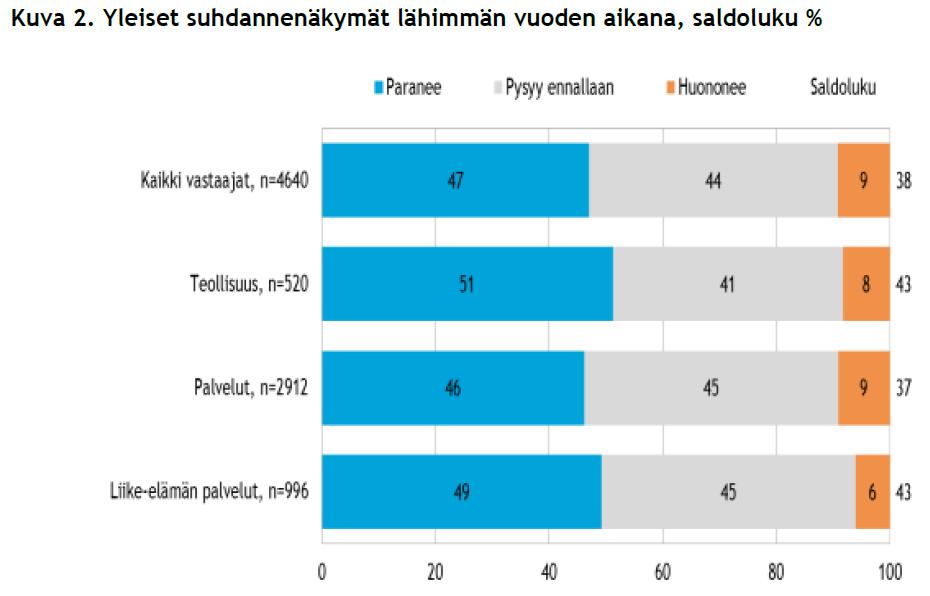 Miltä lähitulevaisuus näyttää?