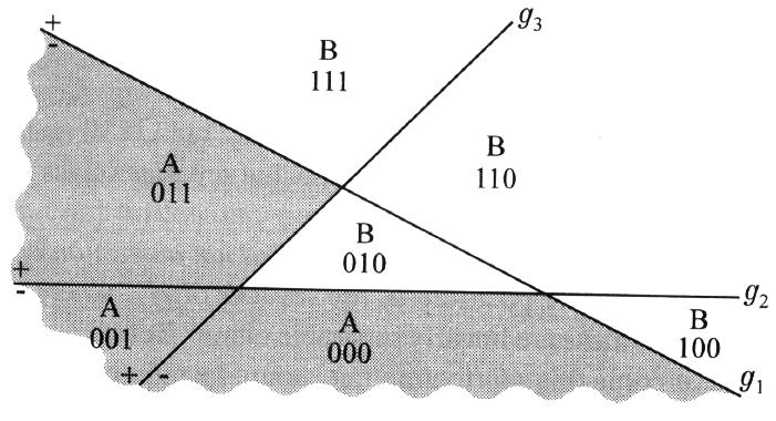 Ulostuloperseptroni jakaa hyperkuution H p lineaarisesti kahteen osaan.