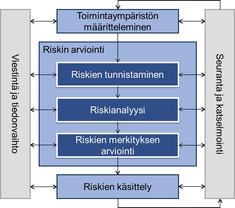 Ohje 8 (11) Johto seuraa ja katselmoi prosessia, jotta sitä voidaan jatkuvasti parantaa riskienhallinnan tavoitteiden ja laadun varmistamiseksi, sekä sovittamiseksi muuhun johtamisjärjestelmään.