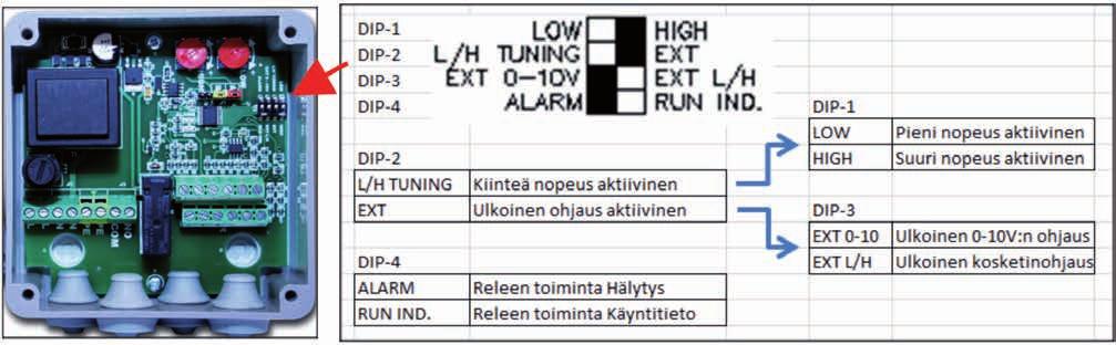 Roofmaster - Asennus- ja Huolto-ohje 17 17 EC-OHJAIN YKSINOPEUSKÄYTTÖ Aseta DIP2 asentoon L/H TUNING ja DIP1 asentoon LOW. Säädä LOW-potentiometristä haluttu nopeus.