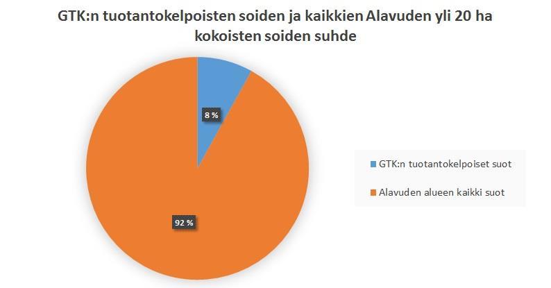 61 turpeen mataluus sekä lähellä oleva asutus. GTK:n tuotantokelpoisten soiden suhde Alavuden kaikkien yli 20 hehtaarin soihin näkyy kuviosta 2. Kuvio 2.