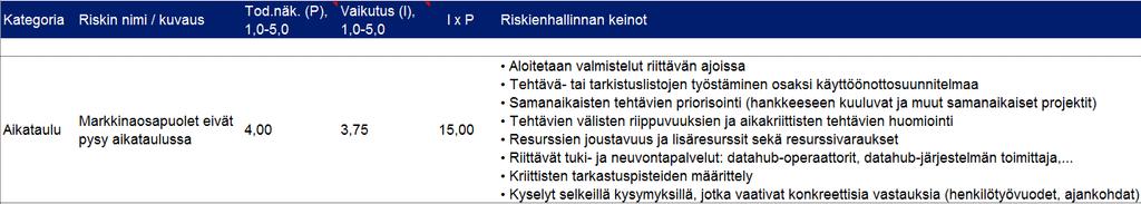 Riskien hallintakeinot Kullekin tunnistetulle riskille suunnitellaan keinot, joilla pyritään Pienentämään riskin todennäköisyyttä, tai