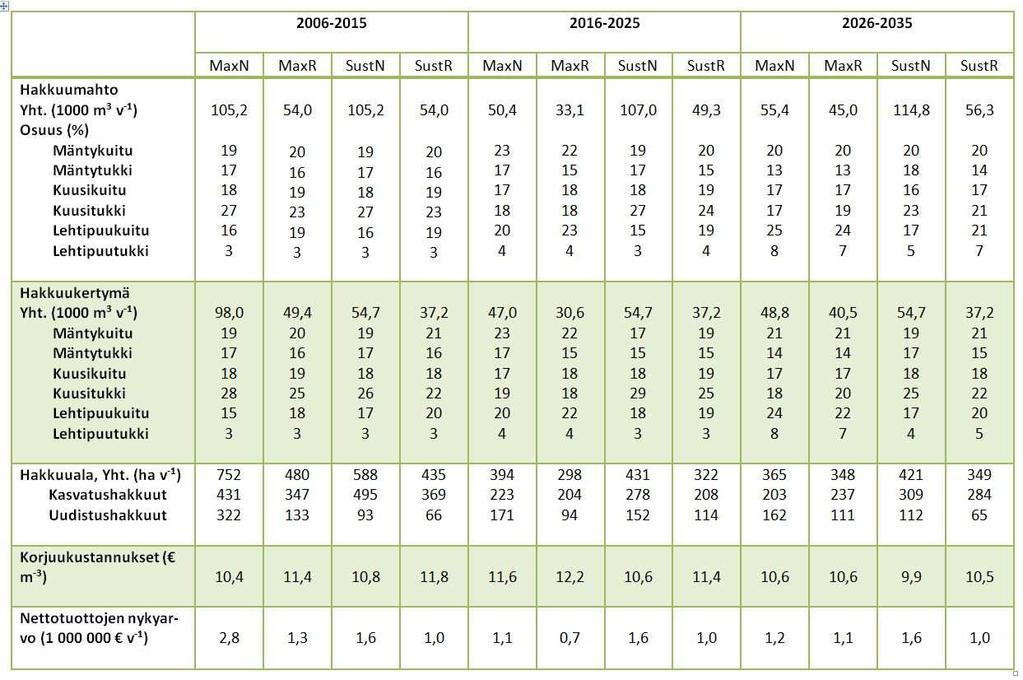 Tuloksia Paikallistaso: Koli ja Hattusaari Lähde: Kärkkäinen, L., Nuutinen, T., Hirvelä, H. & Mäkelä, H. 2011.