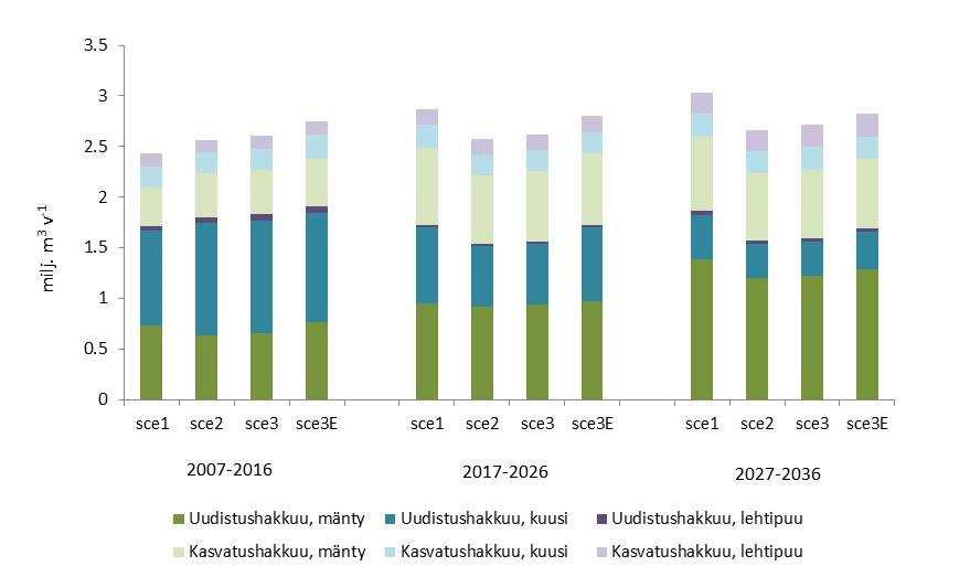 Maakuntataso: Pohjois-Karjala Hakkuukertymä, tukkipuun tilavuus Lähde: Kärkkäinen, L., Packalen, T., Haakana, H., Hirvelä, H.