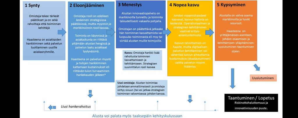 Avoimen innovaatioalustan elinkaari ja toimintojen kypsyystasot? Osa kansainvälistä innovaatioekosysteemiä?