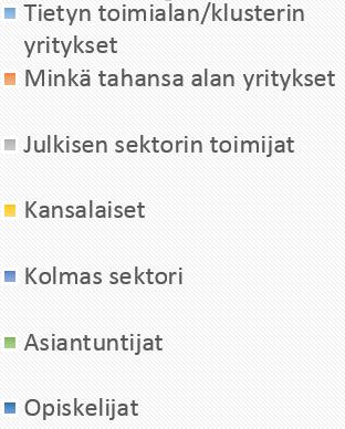 Kenelle alustatoiminta on suunnattu? Kuka voi asettaa haasteita/innovaatioprojekteja alustalle ratkottavaksi?