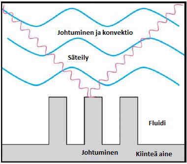 4 3. RAKENNUSFYSIIKKA 3.1 LÄMMÖNSIIRTYMINEN Lämmönsiirtyminen tapahtuu joko johtumisena, konvektiona tai lämpösäteilynä (kuvio 1). Kuvio 1: Lämmönsiirtymismuodot (dokumentaatio) 3.1.1 Johtuminen Lämmön johtumisessa molekyylistä toiseen siirtyy liike-energiaa, joka lämmittää niitä (Siikanen 1996, 37).