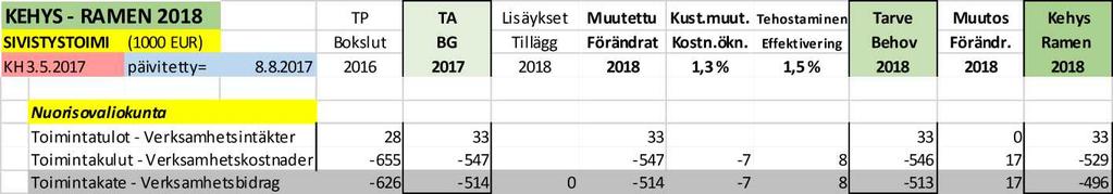 PÖYTÄKIRJA 3/2017 7 16 23.08.