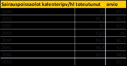 8 TALOUSARVIO Yleinen taloudellinen katsaus Poissaolot TAULUKKO 2. Sairauspoissaolopäivät 30.4. vv.