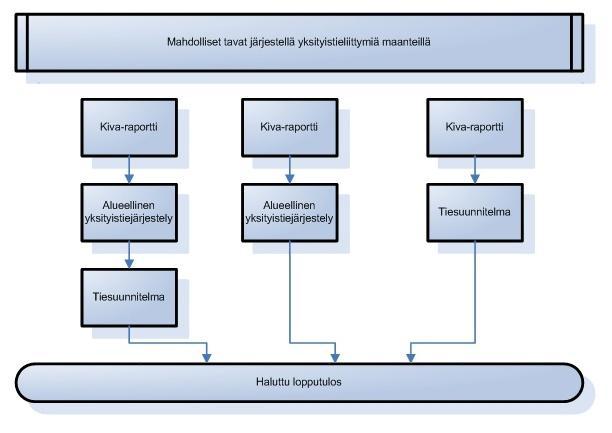 21 Vaasan tiepiirillä on ollut käytössä käytännössä kolmea erityyppistä varianttia jossa on yhdistelty niin tiesuunnitelmaa, alueellista yksityistiejärjestelyä kuin myös KIVAmenettelyä.