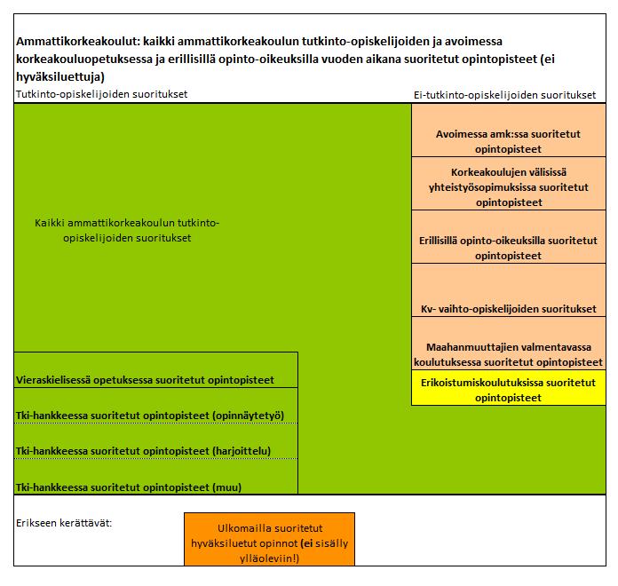 - 3.2.2. Kerättävät tiedot Tiedonkeruussa kerätään tiedot korkeakoulussa tilastovuonna (kalenterivuosi) tehtyjen opintosuoritusten laajuuksista opintopisteinä.