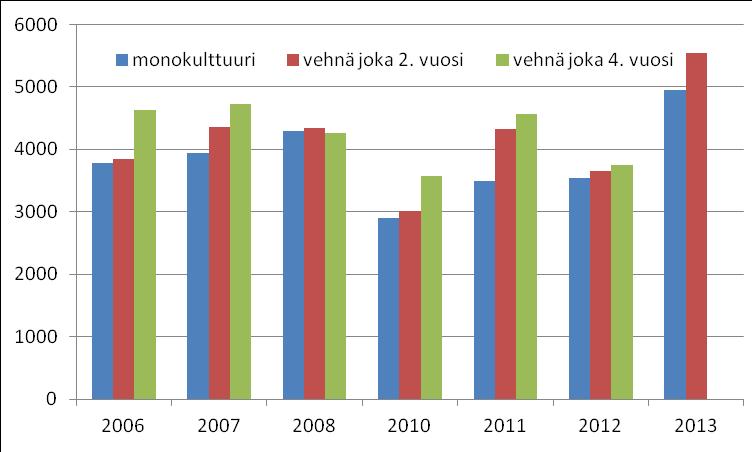 Viljelykierron vaikutus kevätvehnän satoon, Jokioinen 2005-2013 KYNTÖ SUORAKYLVÖ Keskimääräiset sadot kyntö Monokulttuuri: 3660 kg/ha Vehnä joka 2.