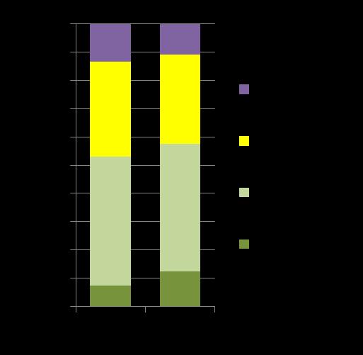 yhteensä 57 % (VMI10: 53 %) Edelleen aika paljon vanhoja puuntuotannon