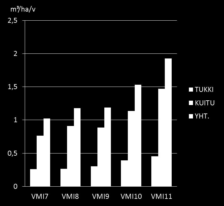 Suurimman kestävän hakkuumahdollisuusarvion kehitys VMI7 (1977-84) - VMI11 (2009-2013) Kertymä yhteensä VMI11: 7,2 milj. m 3 runkopuun kokonaispoistuma 9,5 milj.
